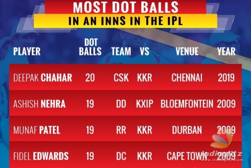 CSKs Deepak Chahar creates new record!