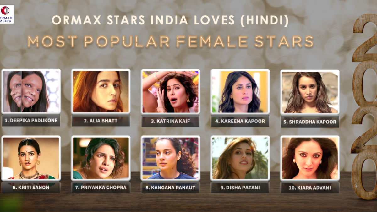 Deepika Padukone tops the Most Popular Actress of 2020 list.