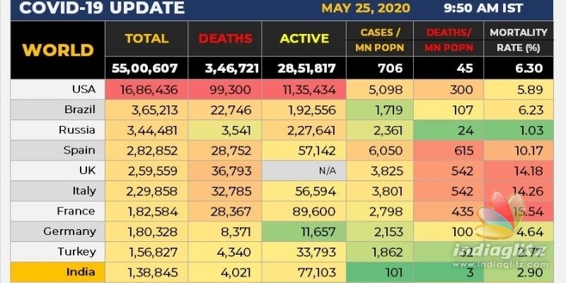 India enters the list of top 10 countries worst hit by Coronavirus!