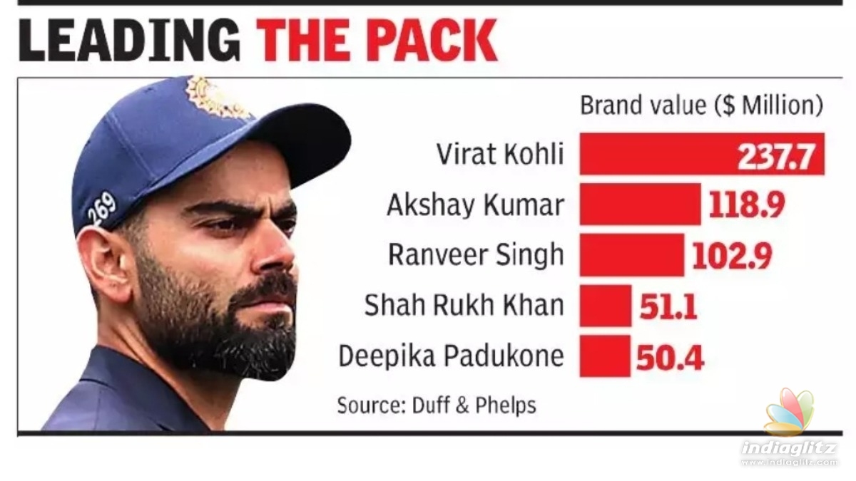 Virat Kohli is the highest valued Indian celebrity - do you know how much he earns?