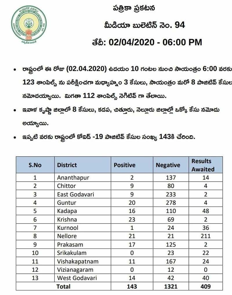 ఏపీలో గంటగంటకూ పెరుగుతున్న కరోనా పాజిటివ్‌లు