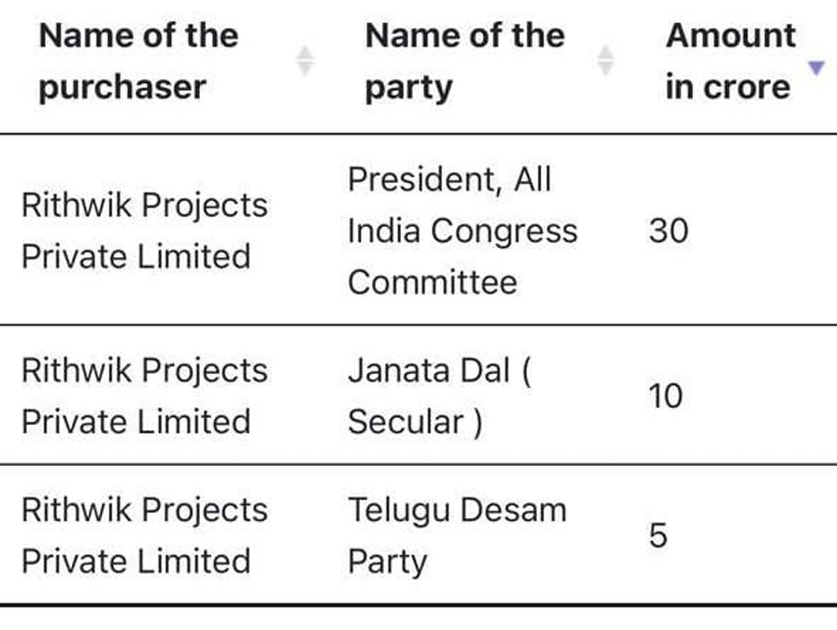 కాంగ్రెస్‌కు సీఎం రమేష్ రూ.30కోట్ల విరాళం..? కమలం పార్టీలో కలకలం..