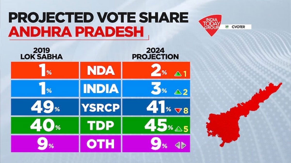 ఏపీలో ఆ పార్టీదే విజయం.. జాతీయ మీడియా సర్వే ఏం చెప్పిందంటే..?