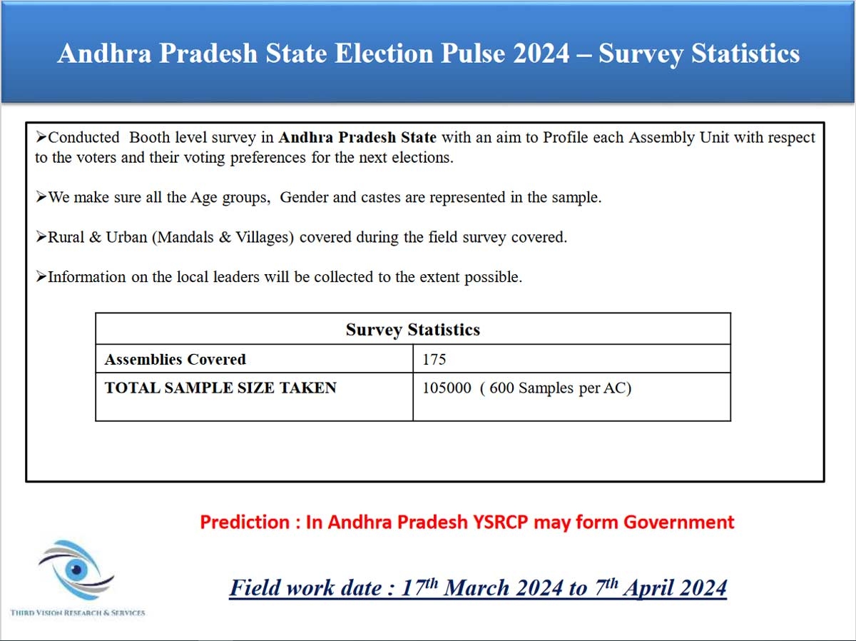 Andhra Pradesh Election Predictions: YSRCP Poised for a Landslide Victory