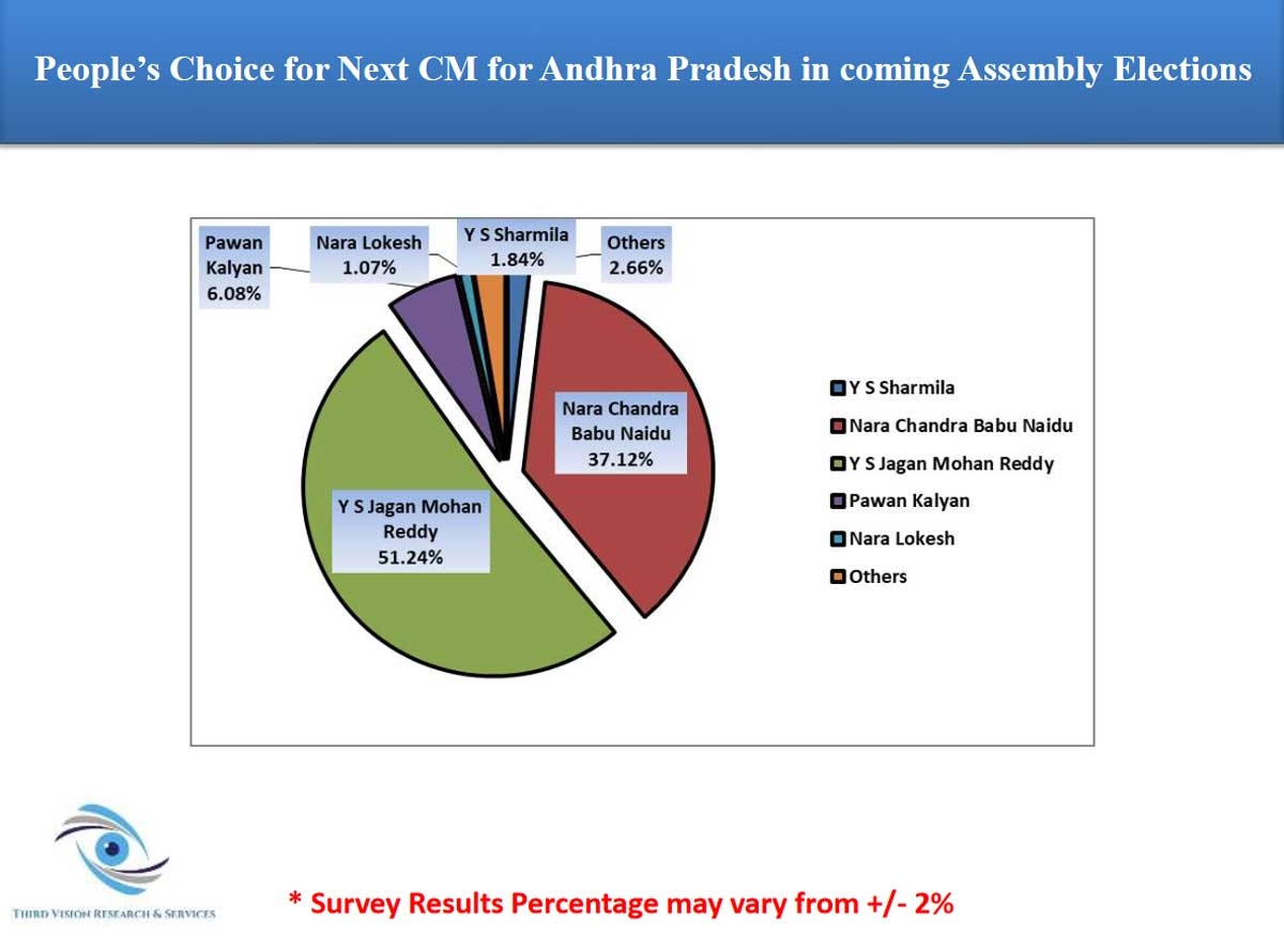 Andhra Pradesh Election Predictions: YSRCP Poised for a Landslide Victory