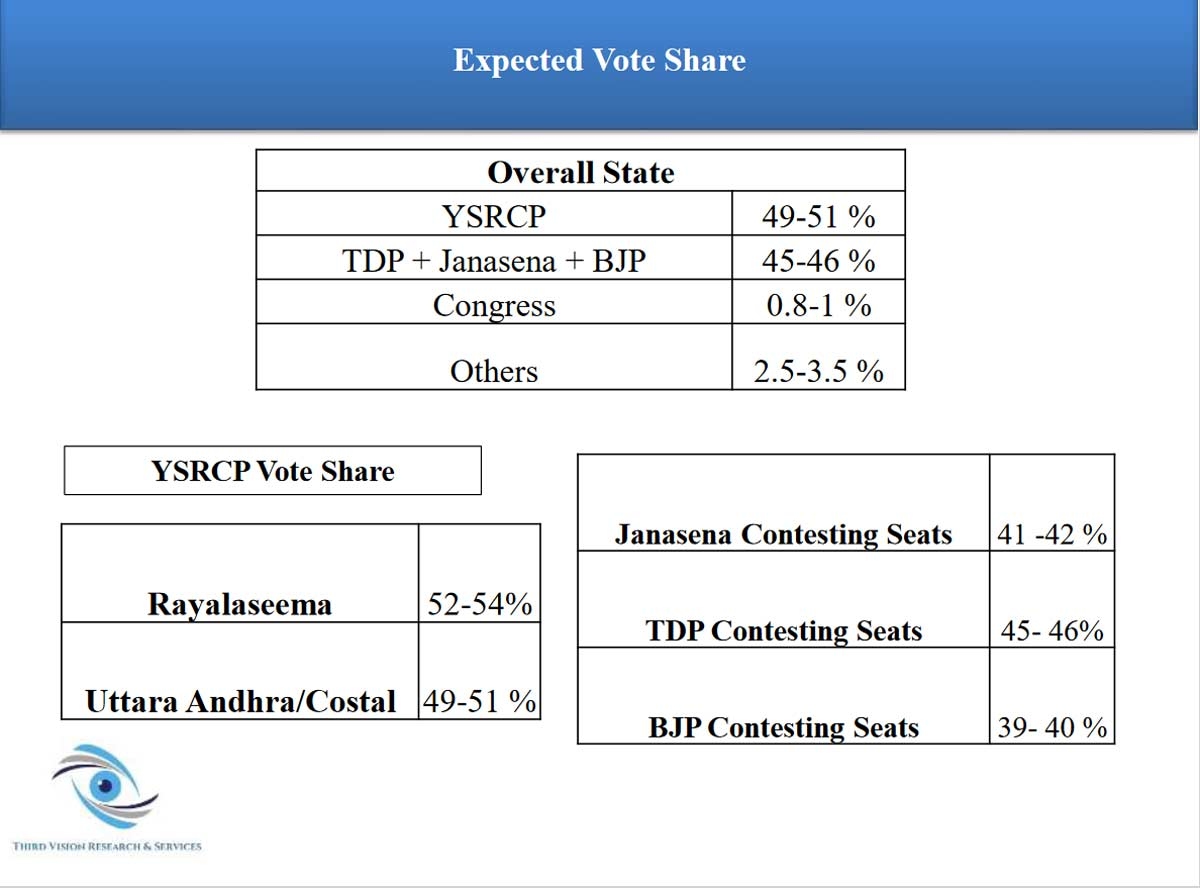 Andhra Pradesh Election Predictions: YSRCP Poised for a Landslide Victory