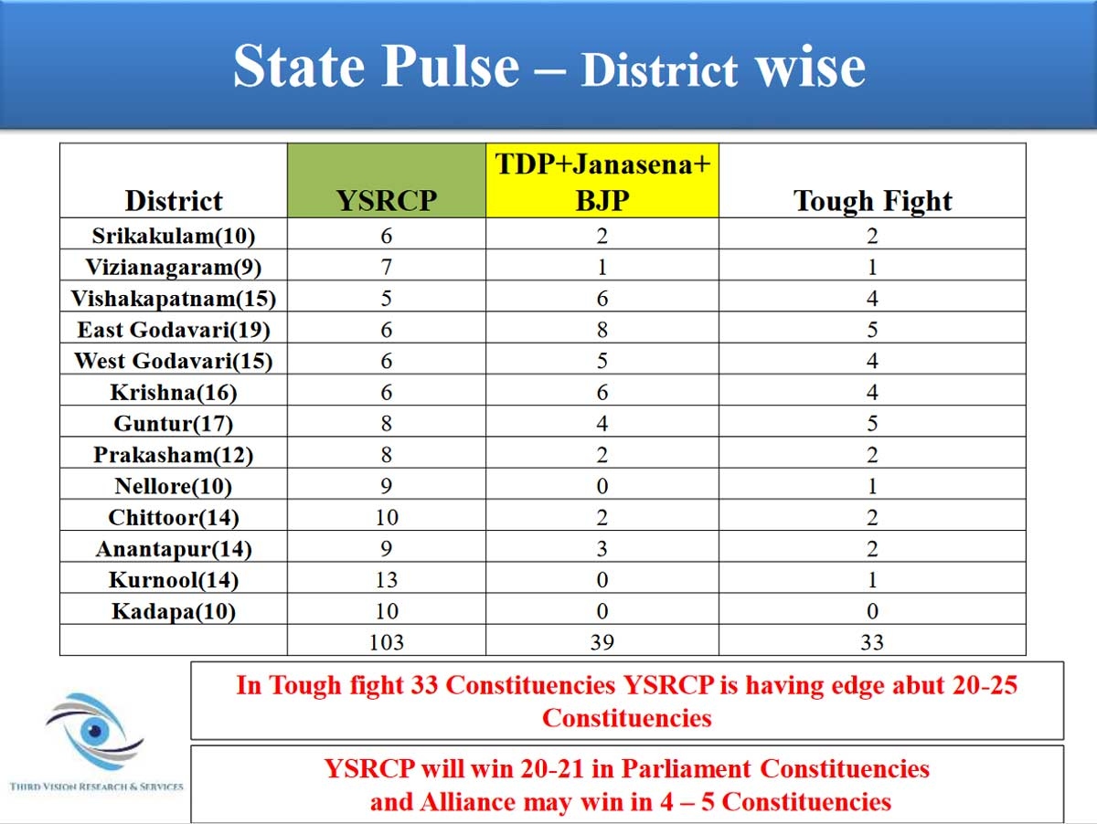 Andhra Pradesh Election Predictions: YSRCP Poised for a Landslide Victory