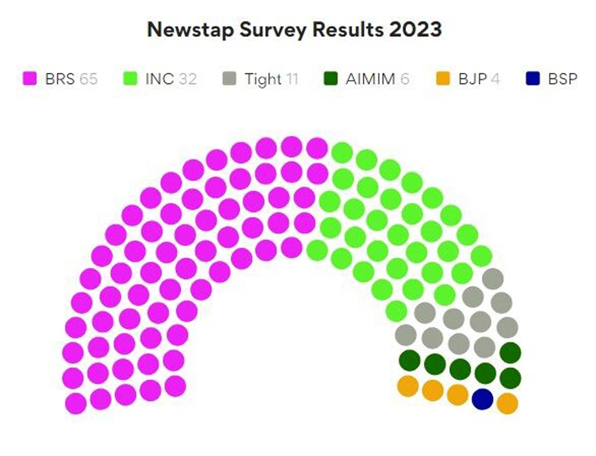 బీఆర్ఎస్ పార్టీదే మళ్లీ అధికారం.. న్యూస్‌టాప్ సర్వేలో స్పష్టం