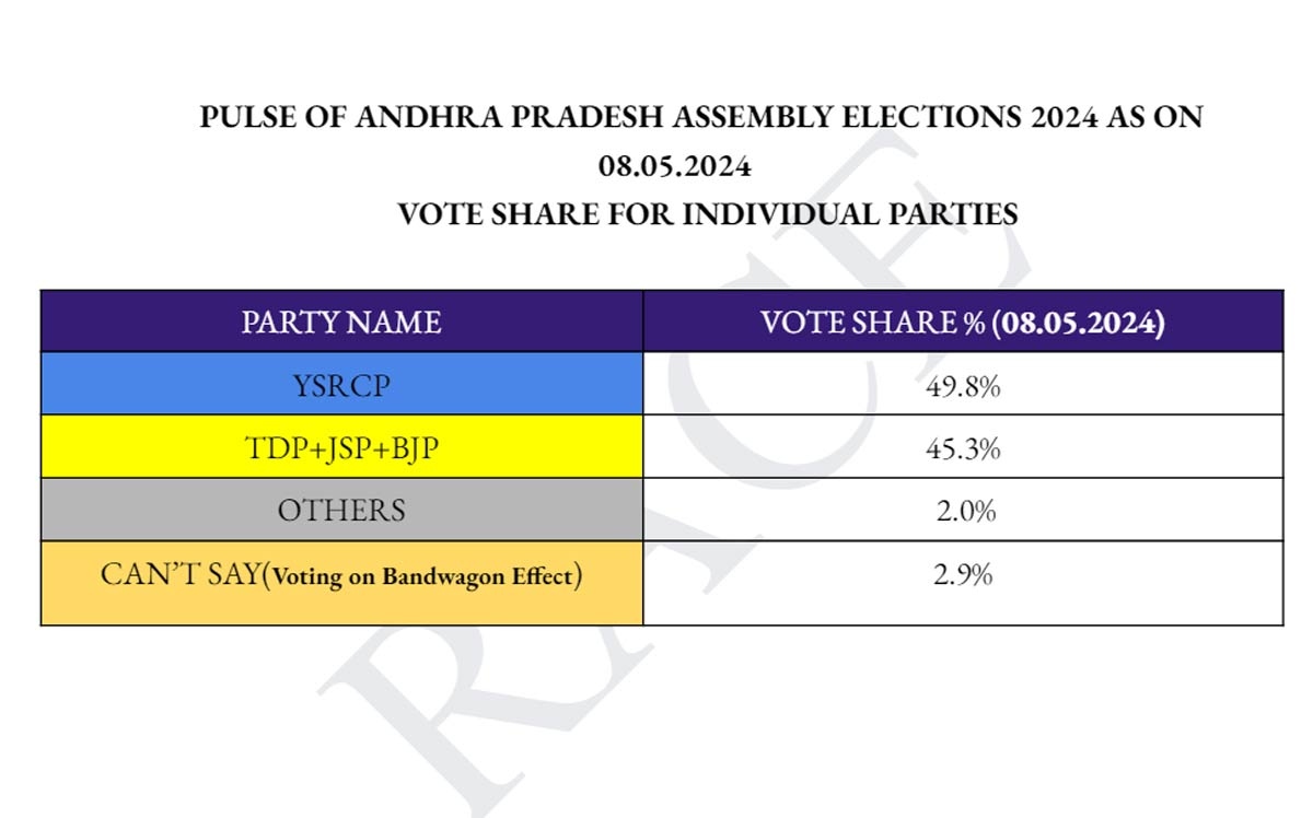 Race Pre Poll Survey: మళ్లీ గెలిచేది జగనే.. రేస్ ప్రీ పోల్ సర్వేలో స్పష్టం..