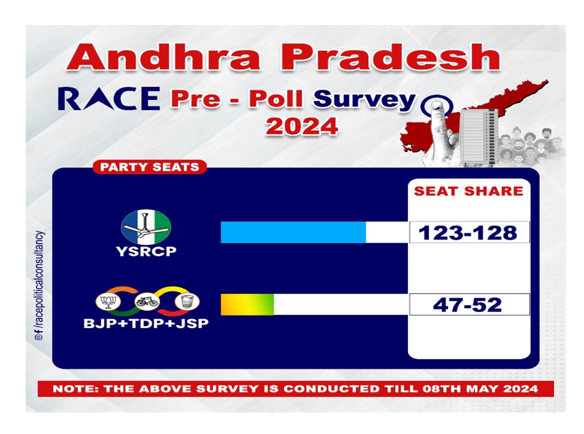 Race Pre Poll Survey: మళ్లీ గెలిచేది జగనే.. రేస్ ప్రీ పోల్ సర్వేలో స్పష్టం..