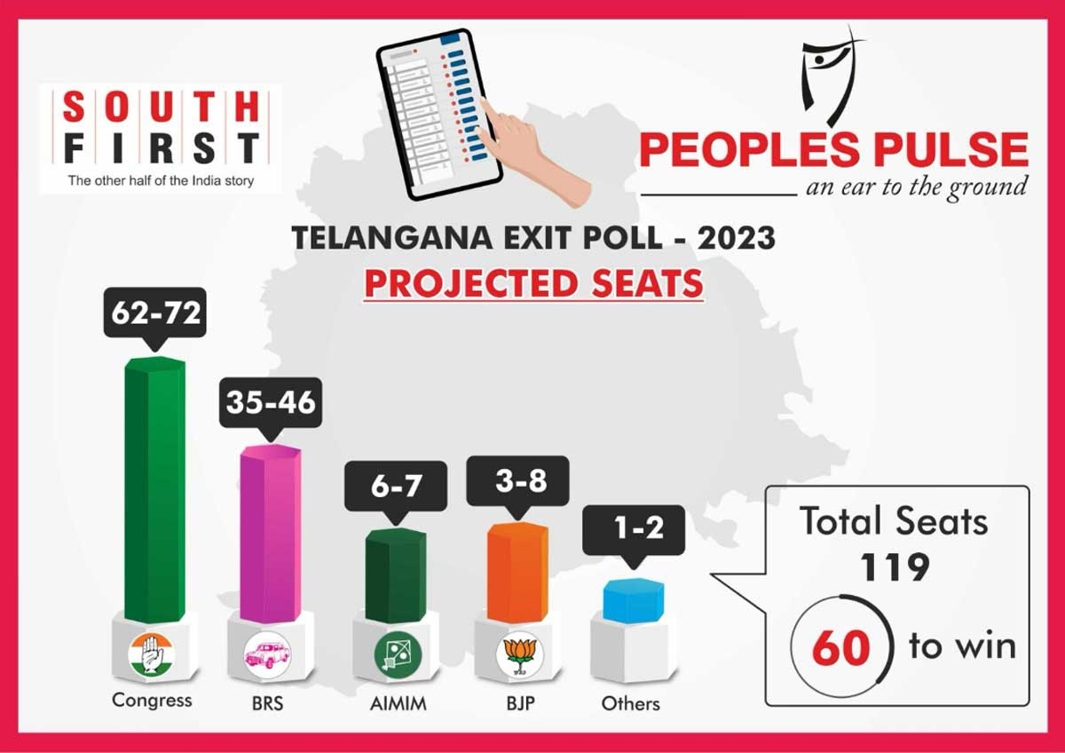 తెలంగాణలో కాంగ్రెస్‌దే అధికారం.. ఎగ్జిట్ పోల్స్‌లో వెల్లడి..