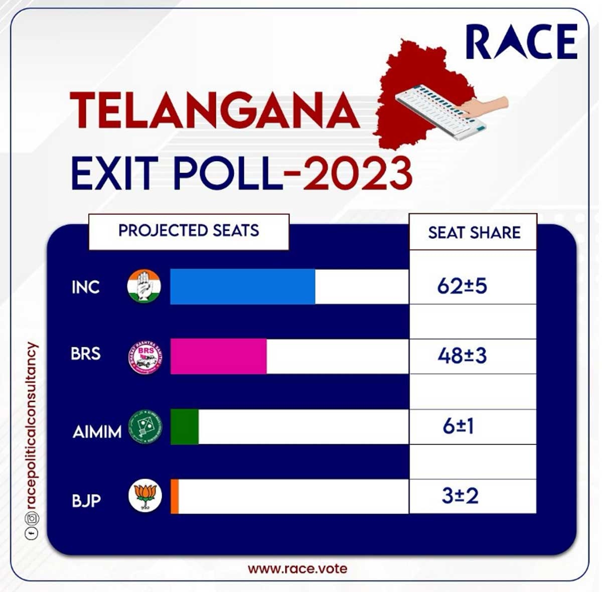 తెలంగాణలో కాంగ్రెస్‌దే అధికారం.. ఎగ్జిట్ పోల్స్‌లో వెల్లడి..