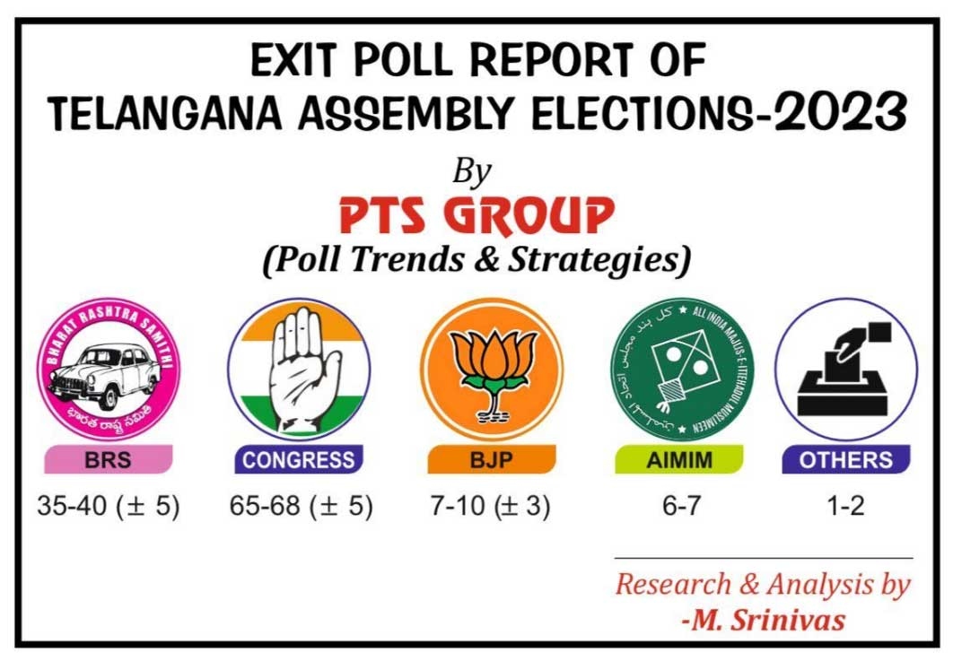 తెలంగాణలో కాంగ్రెస్‌దే అధికారం.. ఎగ్జిట్ పోల్స్‌లో వెల్లడి..