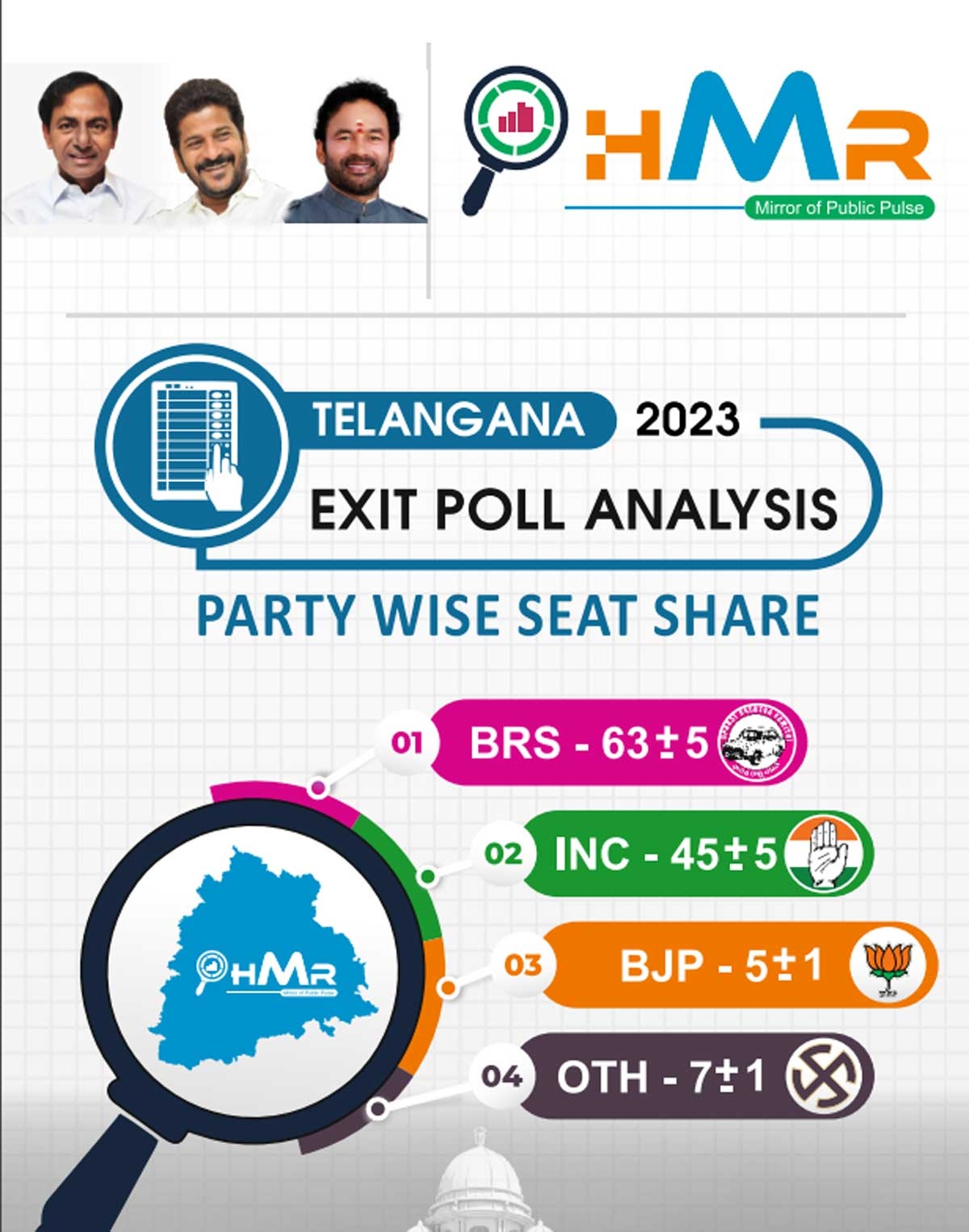 తెలంగాణలో కాంగ్రెస్‌దే అధికారం.. ఎగ్జిట్ పోల్స్‌లో వెల్లడి..