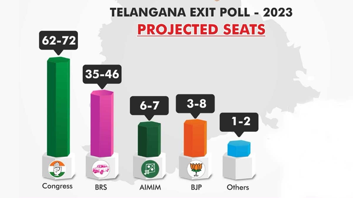 తెలంగాణలో కాంగ్రెస్‌దే అధికారం.. ఎగ్జిట్ పోల్స్‌లో వెల్లడి..